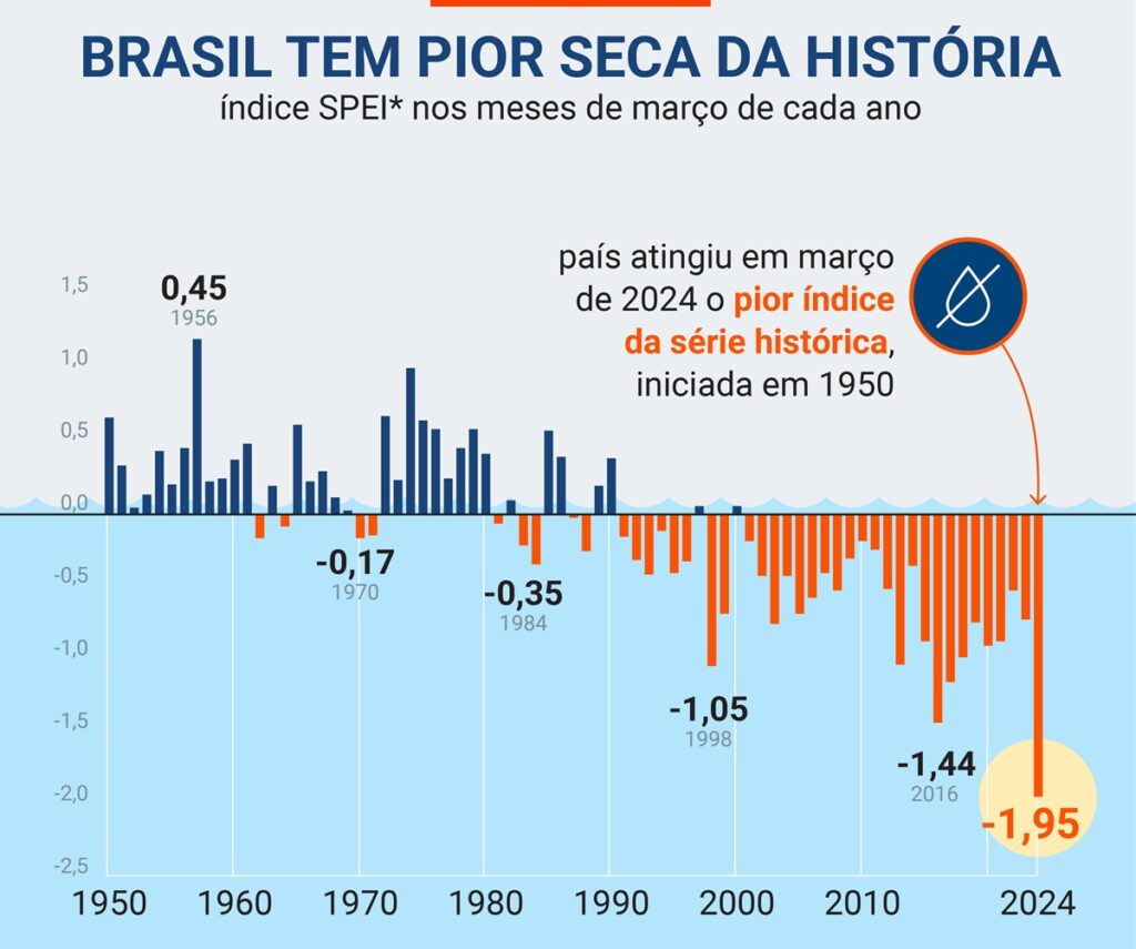 O centro de monitoramento utiliza o SPEI (Índice de Precipitação Padronizado de Evapotranspiração) para medir a severidade da seca.